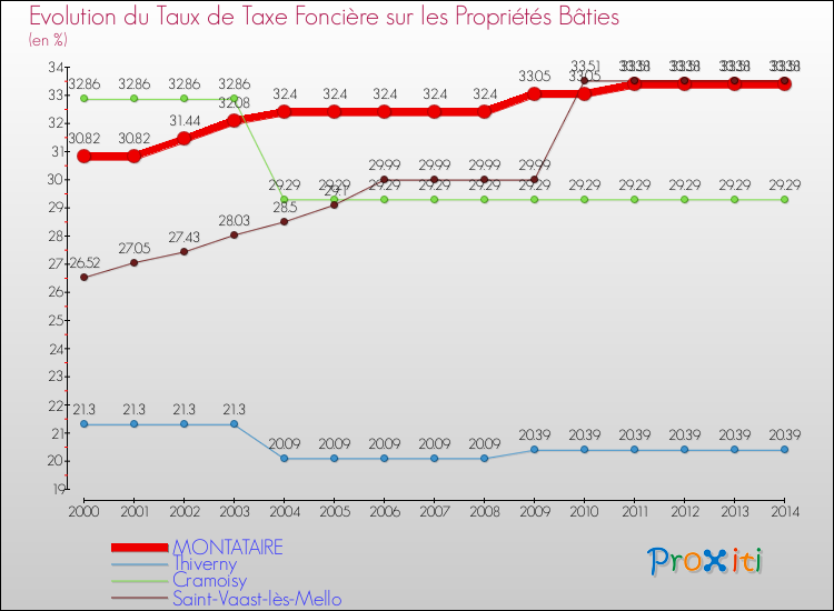 Evolution du taux de la taxe foncière sur le bati pour MONTATAIRE et les communes proches de 2000 à 2014 Comparaison des taux de taxe foncière sur le bati pour MONTATAIRE et les communes voisines de 2000 à 2014