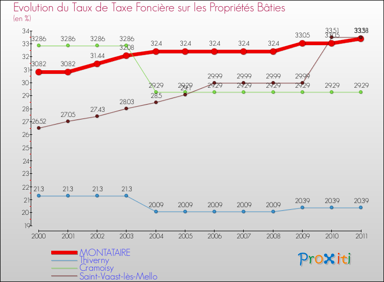 Evolution du taux de la taxe foncière sur le bati pour MONTATAIRE et les communes proches Comparaison des taux de taxe foncière sur le bati pour MONTATAIRE et les communes voisines