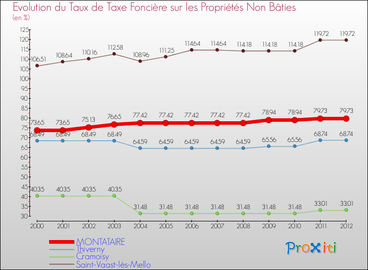 Evolution du taux de la taxe foncière sur les immeubles et terrains non batis pour MONTATAIRE et les communes proches de 2000 à 2012 Comparaison des taux de la taxe foncière sur les immeubles et terrains non batis pour MONTATAIRE et les communes voisines de 2000 à 2012