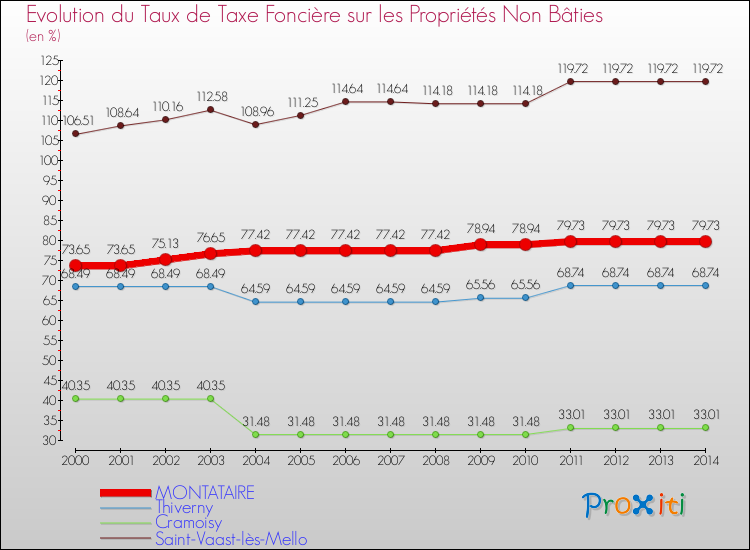 Evolution du taux de la taxe foncière sur les immeubles et terrains non batis pour MONTATAIRE et les communes proches de 2000 à 2014 Comparaison des taux de la taxe foncière sur les immeubles et terrains non batis pour MONTATAIRE et les communes voisines de 2000 à 2014