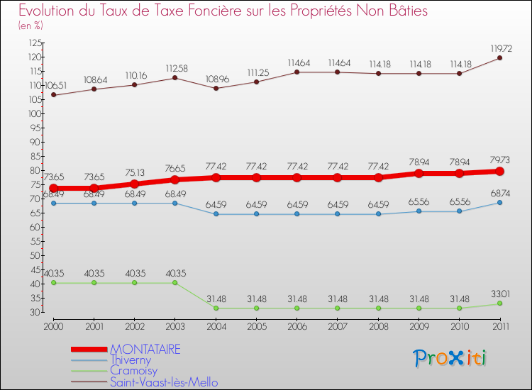 Evolution du taux de la taxe foncière sur les immeubles et terrains non batis pour MONTATAIRE et les communes proches Comparaison des taux de la taxe foncière sur les immeubles et terrains non batis pour MONTATAIRE et les communes voisines