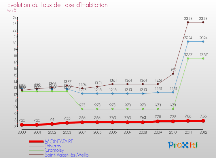 Evolution du taux de la taxe d'habitation pour MONTATAIRE et les communes proches Comparaison des taux de la taxe d'habitation pour MONTATAIRE et les communes voisines
