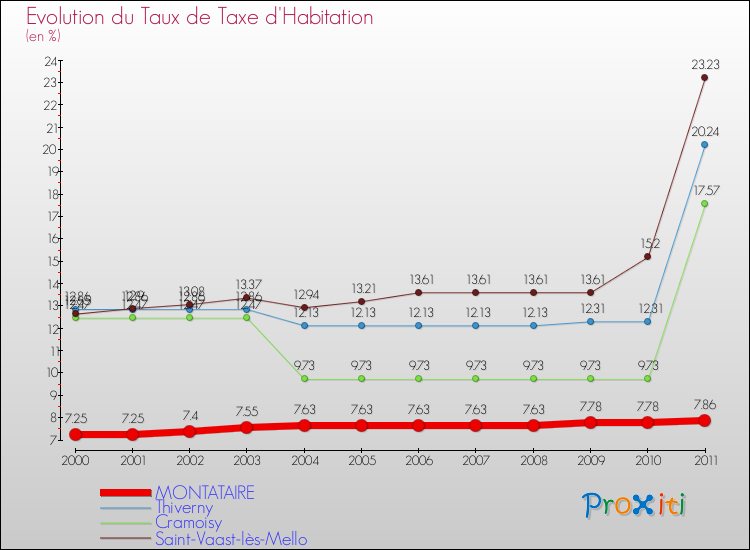 Evolution du taux de la taxe d'habitation pour MONTATAIRE et les communes proches Comparaison des taux de la taxe d'habitation pour MONTATAIRE et les communes voisines