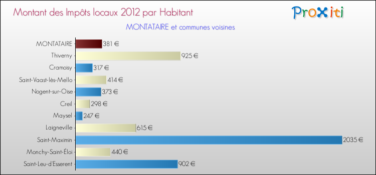 Montant des impôts locaux par Habitant pour MONTATAIRE et les communes proches Comparaison des impôts locaux par habitant pour MONTATAIRE et les communes voisines