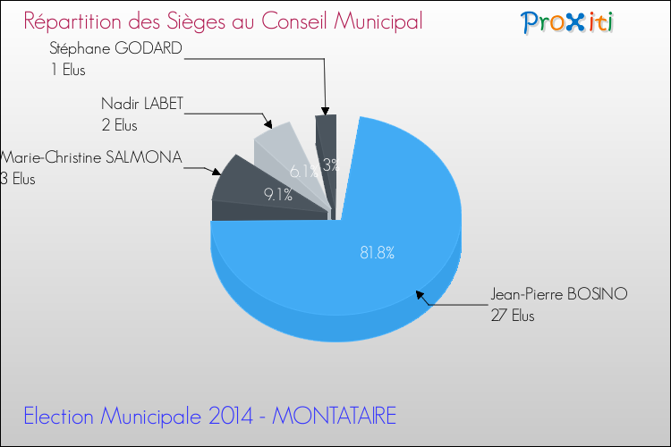 Répartition des élus au conseil municipal entre les listes à l'issue du 1er Tour des Elections Municipales 2014 de la commune de MONTATAIRE Elections Municipales 2014 - Répartition des élus au conseil municipal entre les listes à l'issue du 1er Tour pour la commune de MONTATAIRE