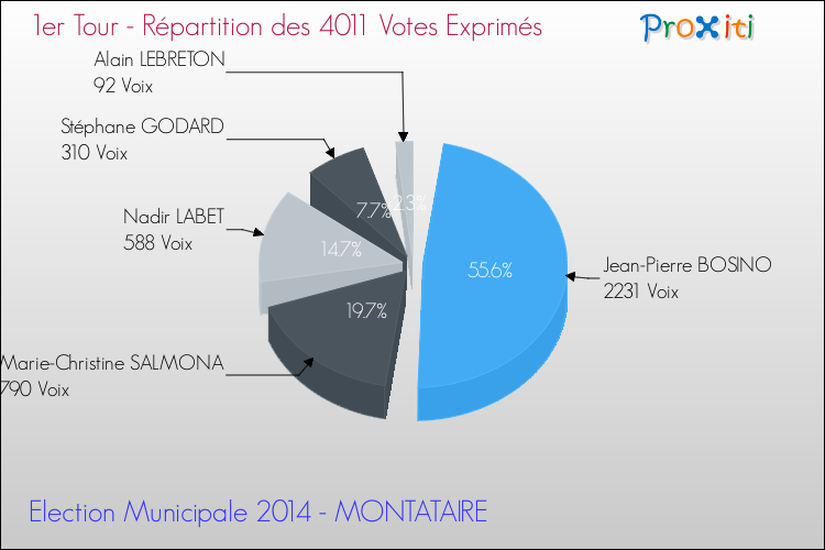 Répartition des votes exprimés au 1er Tour des Elections Municipales 2014 de la commune de MONTATAIRE Elections Municipales 2014 - Répartition des votes exprimés au 1er Tour pour la commune de MONTATAIRE
