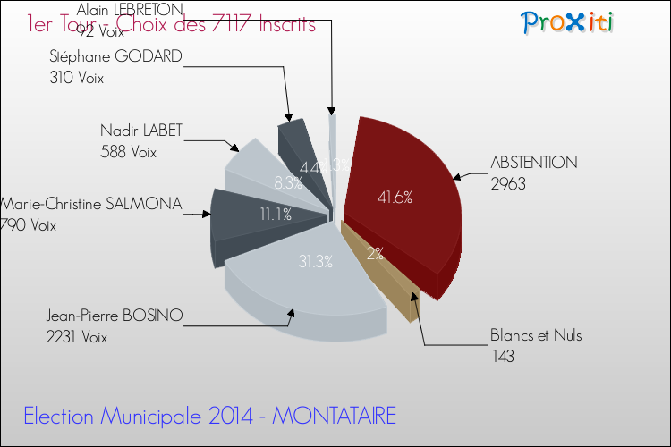 Résultats par rapport aux inscrits au 1er Tour des Elections Municipales 2014 de la commune de MONTATAIRE Elections Municipales 2014 - Résultats par rapport aux inscrits au 1er Tour pour la commune de MONTATAIRE