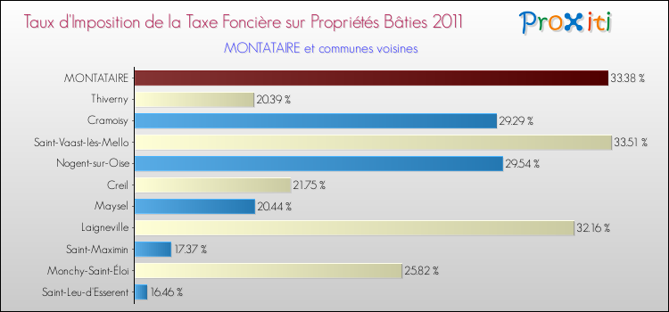 Taux d'imposition de la taxe foncière sur le bati 2011 pour MONTATAIRE et les communes proches Comparaison des taux d'imposition de la taxe foncière sur le bati 2011 pour MONTATAIRE et les communes voisines