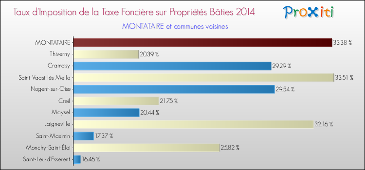 Taux d'imposition de la taxe foncière sur le bati 2014 pour MONTATAIRE et les communes proches Comparaison des taux d'imposition de la taxe foncière sur le bati 2014 pour MONTATAIRE et les communes voisines