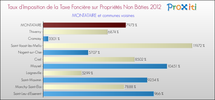 Taux d'imposition de la taxe foncière sur les immeubles et terrains non batis 2012 pour MONTATAIRE et les communes proches Comparaison des taux d'imposition de la taxe foncière sur les immeubles et terrains non batis 2012 pour MONTATAIRE et les communes voisines