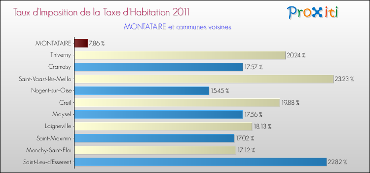 Taux d'imposition de la taxe d'habitation 2011 pour MONTATAIRE et les communes proches Comparaison des taux d'imposition de la taxe d'habitation 2011 pour MONTATAIRE et les communes voisines