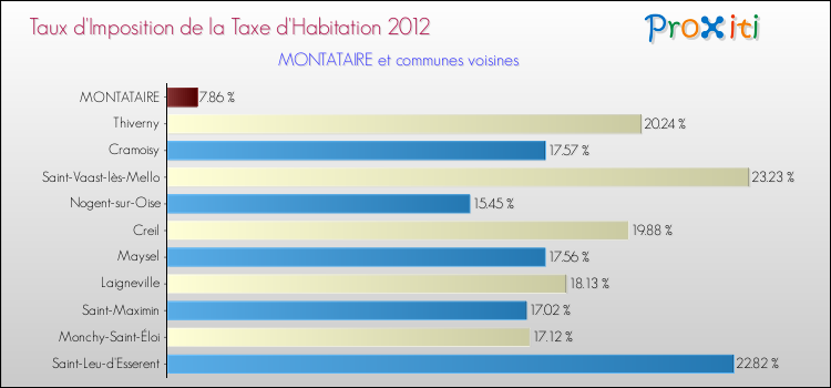 Taux d'imposition de la taxe d'habitation 2012 pour MONTATAIRE et les communes proches Comparaison des taux d'imposition de la taxe d'habitation 2012 pour MONTATAIRE et les communes voisines