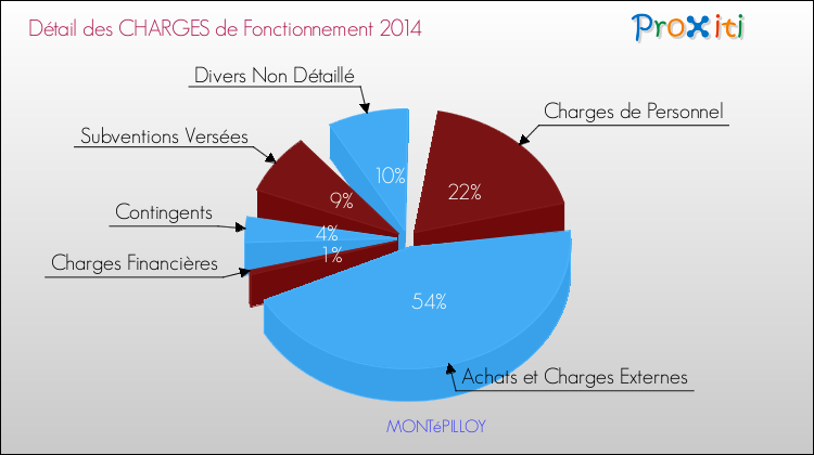 Décomposition des Charges de Fonctionnement 2014 de la commune de MONTéPILLOY Charges de Fonctionnement 2014 pour la commune de MONTéPILLOY