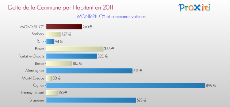 Dette par habitant de la commune en 2011 pour MONTéPILLOY et les communes proches Comparaison de la dette par habitant de la commune en 2011 pour MONTéPILLOY et les communes voisines