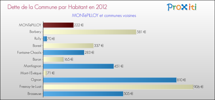 Dette par habitant de la commune en 2012 pour MONTéPILLOY et les communes proches Comparaison de la dette par habitant de la commune en 2012 pour MONTéPILLOY et les communes voisines