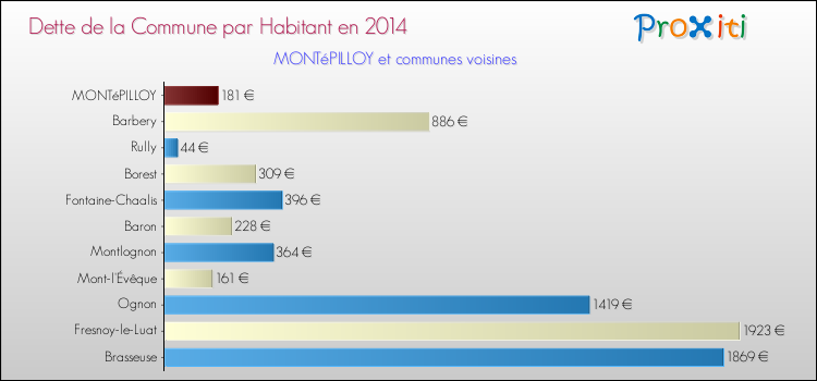 Dette par habitant de la commune en 2014 pour MONTéPILLOY et les communes proches Comparaison de la dette par habitant de la commune en 2014 pour MONTéPILLOY et les communes voisines