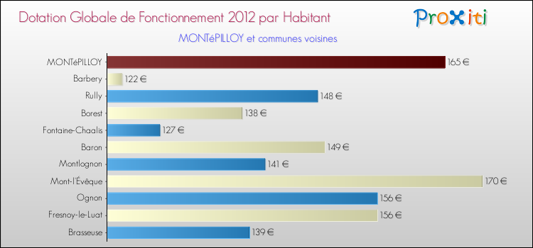 Montant des dotations globales de fonctionnement DGF par Habitant pour MONTéPILLOY et les communes proches Comparaison des des dotations globales de fonctionnement DGF par habitant pour MONTéPILLOY et les communes voisines