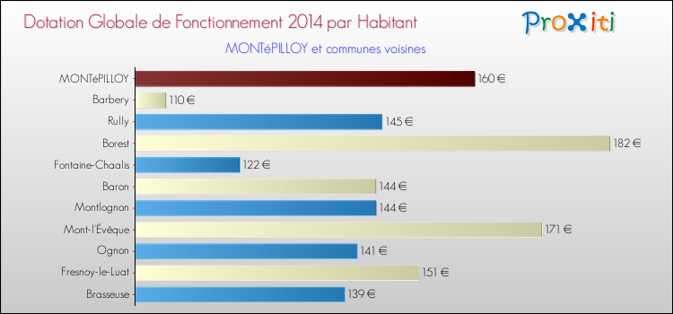 Montant des dotations globales de fonctionnement DGF par Habitant pour MONTéPILLOY et les communes proches en 2014. Comparaison des des dotations globales de fonctionnement DGF par habitant pour MONTéPILLOY et les communes voisines en 2014.