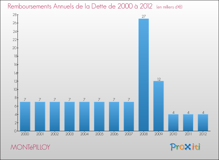 Evolution de l'annuité de la dette pour la commune de MONTéPILLOY de 2000 à 2012 Annuités de la dette pour MONTéPILLOY de 2000 à 2012