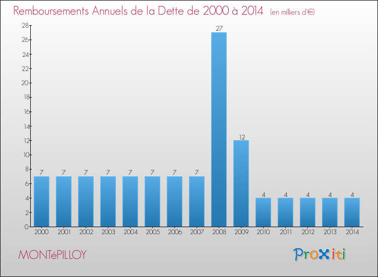 Evolution de l'annuité de la dette pour la commune de MONTéPILLOY de 2000 à 2014 Annuités de la dette pour MONTéPILLOY de 2000 à 2014