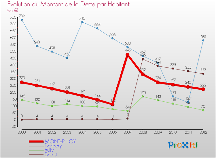 Evolution de la dette par habitant pour la commune de MONTéPILLOY et les communes proches de 2000 à 2012 Comparaison de la dette par habitant pour MONTéPILLOY et les communes voisines de 2000 à 2012