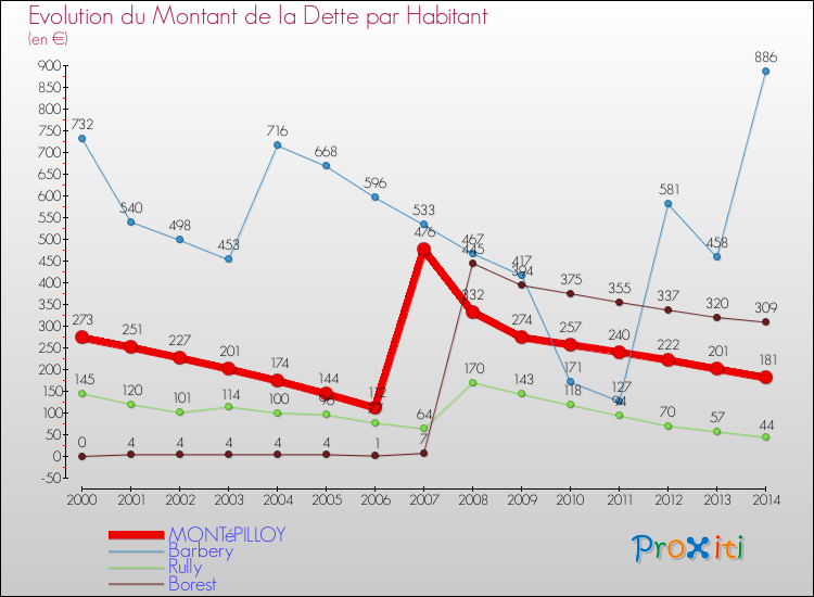 Evolution de la dette par habitant pour la commune de MONTéPILLOY et les communes proches de 2000 à 2014 Comparaison de la dette par habitant pour MONTéPILLOY et les communes voisines de 2000 à 2014