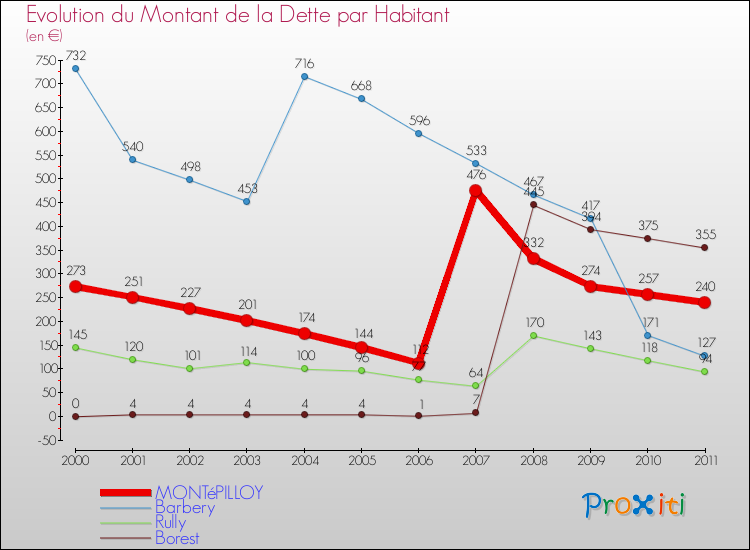Evolution de la dette par habitant pour la commune de MONTéPILLOY et les communes proches Comparaison de la dette par habitant pour MONTéPILLOY et les communes voisines
