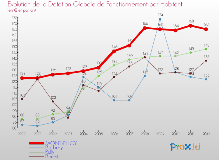 Evolution et montant de la dotation globale de fonctionnement par Habitant pour MONTéPILLOY et les communes proches Comparaison des dotations globales de fonctionnement par habitant pour MONTéPILLOY et les communes voisines