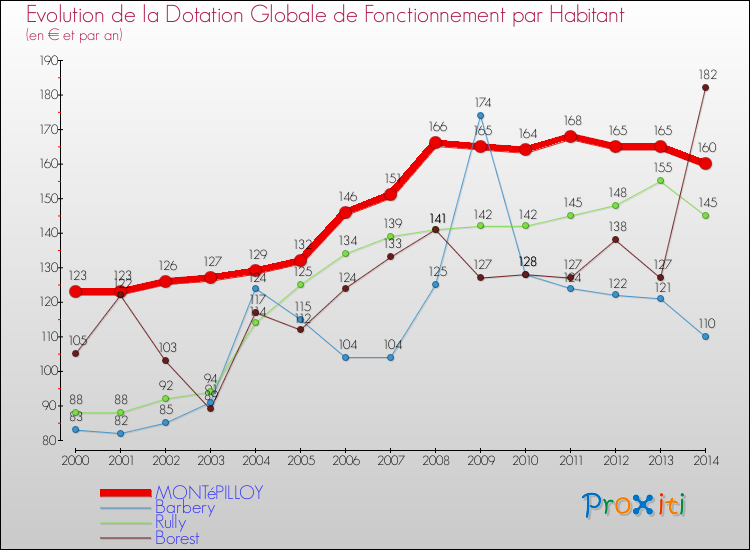 Evolution et montant de la dotation globale de fonctionnement par Habitant pour MONTéPILLOY et les communes proches de 2000 à 2014. Comparaison des dotations globales de fonctionnement par habitant pour MONTéPILLOY et les communes voisines de 2000 à 2014.