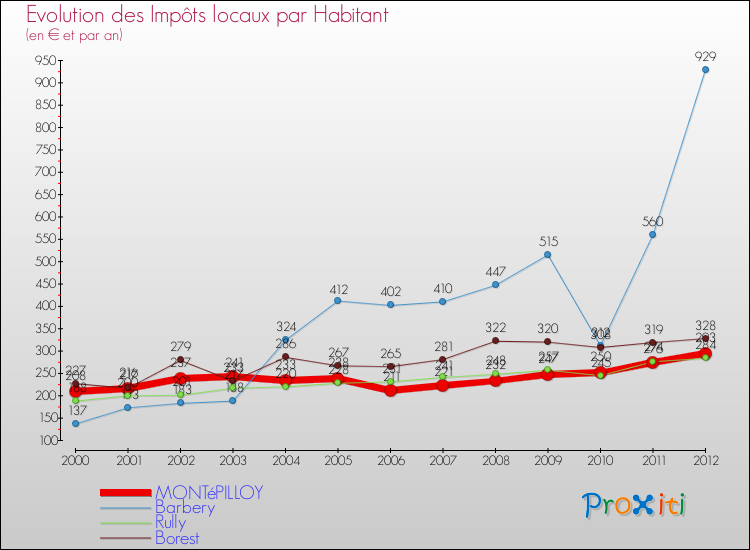 Evolution et montant des impôts locaux par Habitant pour MONTéPILLOY et les communes proches Comparaison des impôts locaux par habitant pour MONTéPILLOY et les communes voisines