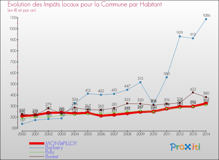 Evolution et montant des impôts locaux par Habitant pour MONTéPILLOY et les communes proches de 2000 à 2014 Comparaison des impôts locaux par habitant pour MONTéPILLOY et les communes voisines de 2000 à 2014