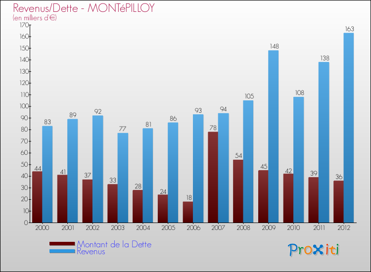 Evolution comparée de la dette et des revenus pour la commune de MONTéPILLOY de 2000 à 2012 Comparaison de la dette et des revenus pour MONTéPILLOY de 2000 à 2012