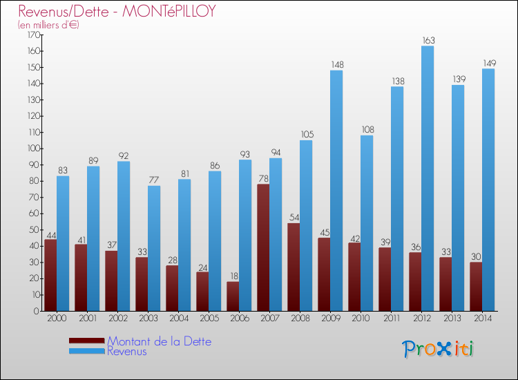 Evolution comparée de la dette et des revenus pour la commune de MONTéPILLOY de 2000 à 2014 Comparaison de la dette et des revenus pour MONTéPILLOY de 2000 à 2014