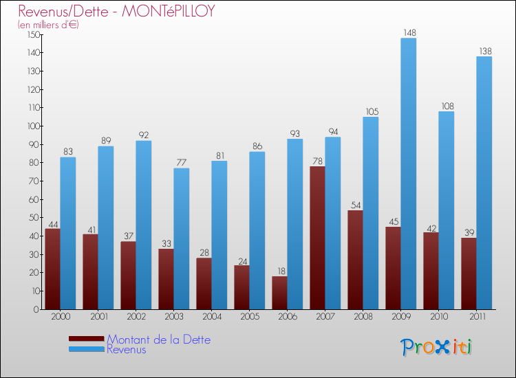 Evolution comparée de la dette et des revenus pour la commune de MONTéPILLOY de 2000 à 2011 Comparaison de la dette et des revenus pour MONTéPILLOY de 2000 à 2011