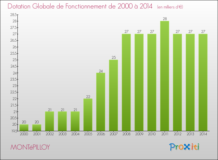 Evolution du montant de la Dotation Globale de Fonctionnement pour la commune de MONTéPILLOY de 2000 à 2014 Evolution du montant de la Dotation Globale de Fonctionnement pour MONTéPILLOY de 2000 à 2014