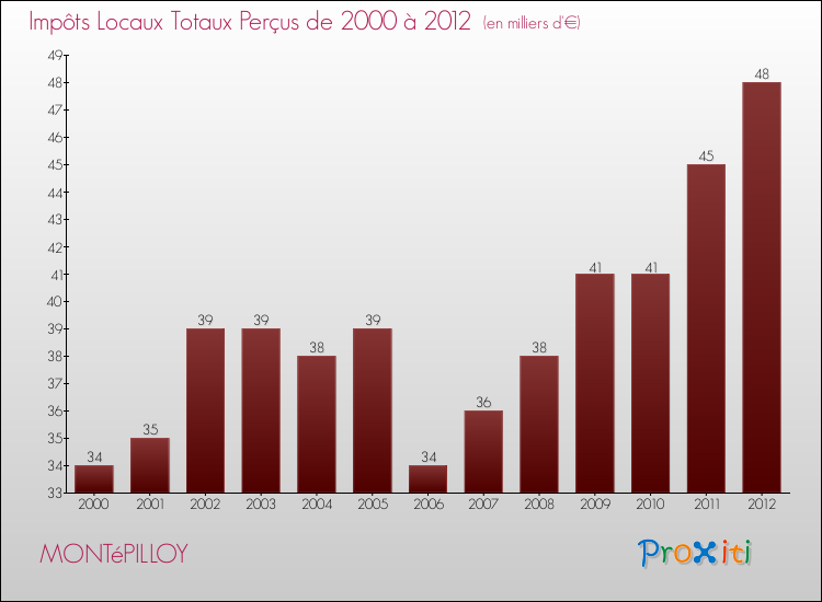 Evolution des Impôts Locaux pour la commune de MONTéPILLOY de 2000 à 2012 Evolution des Impôts Locaux pour MONTéPILLOY de 2000 à 2012
