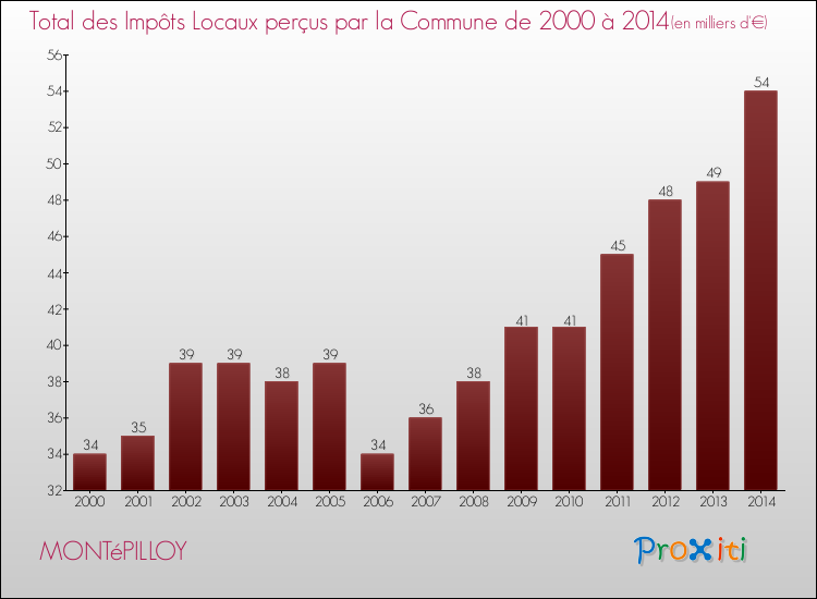 Evolution des Impôts Locaux pour la commune de MONTéPILLOY de 2000 à 2014 Evolution des Impôts Locaux pour MONTéPILLOY de 2000 à 2014