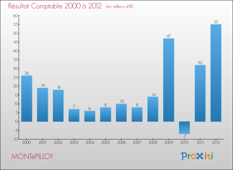 Evolution du résultat comptable pour la commune de MONTéPILLOY de 2000 à 2012 Evolution du résultat comptable pour MONTéPILLOY de 2000 à 2012