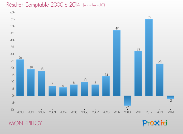 Evolution du résultat comptable pour la commune de MONTéPILLOY de 2000 à 2014 Evolution du résultat comptable pour MONTéPILLOY de 2000 à 2014