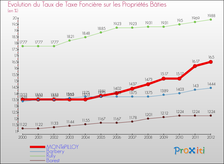 Evolution du taux de la taxe foncière sur le bati pour MONTéPILLOY et les communes proches de 2000 à 2012 Comparaison des taux de taxe foncière sur le bati pour MONTéPILLOY et les communes voisines de 2000 à 2012