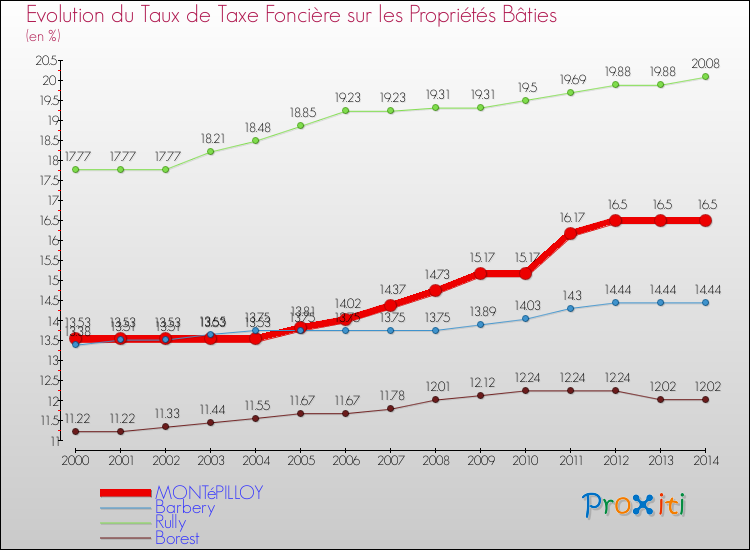 Evolution du taux de la taxe foncière sur le bati pour MONTéPILLOY et les communes proches de 2000 à 2014 Comparaison des taux de taxe foncière sur le bati pour MONTéPILLOY et les communes voisines de 2000 à 2014