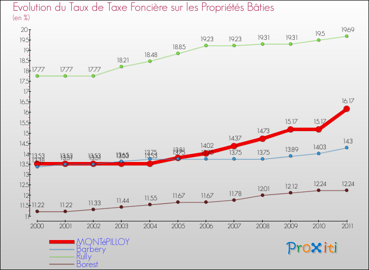 Evolution du taux de la taxe foncière sur le bati pour MONTéPILLOY et les communes proches Comparaison des taux de taxe foncière sur le bati pour MONTéPILLOY et les communes voisines