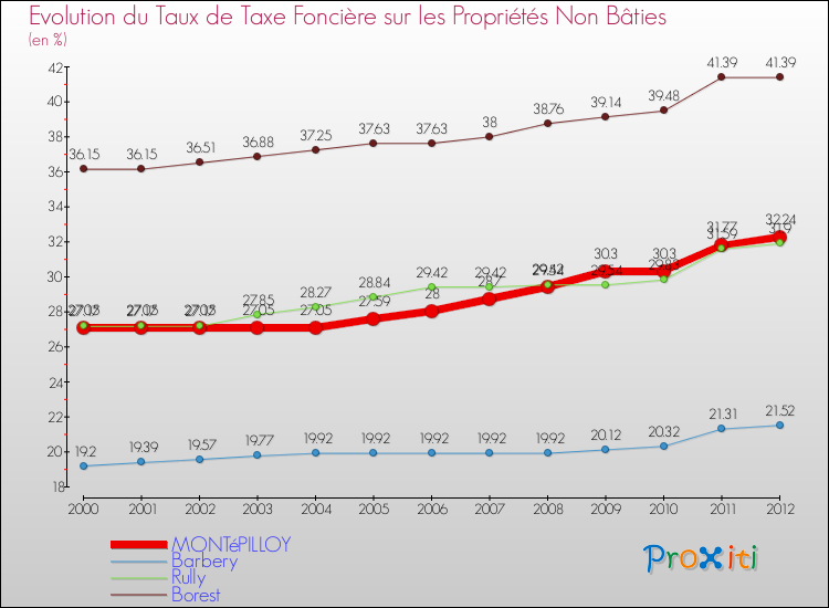 Evolution du taux de la taxe foncière sur les immeubles et terrains non batis pour MONTéPILLOY et les communes proches de 2000 à 2012 Comparaison des taux de la taxe foncière sur les immeubles et terrains non batis pour MONTéPILLOY et les communes voisines de 2000 à 2012
