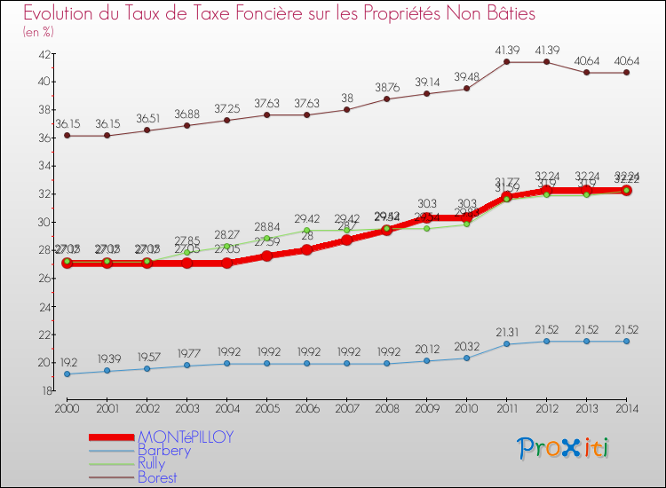 Evolution du taux de la taxe foncière sur les immeubles et terrains non batis pour MONTéPILLOY et les communes proches de 2000 à 2014 Comparaison des taux de la taxe foncière sur les immeubles et terrains non batis pour MONTéPILLOY et les communes voisines de 2000 à 2014