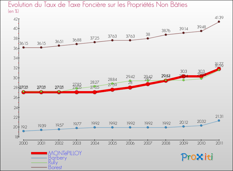 Evolution du taux de la taxe foncière sur les immeubles et terrains non batis pour MONTéPILLOY et les communes proches Comparaison des taux de la taxe foncière sur les immeubles et terrains non batis pour MONTéPILLOY et les communes voisines