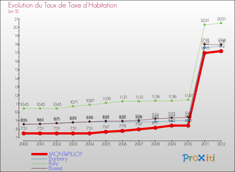 Evolution du taux de la taxe d'habitation pour MONTéPILLOY et les communes proches Comparaison des taux de la taxe d'habitation pour MONTéPILLOY et les communes voisines
