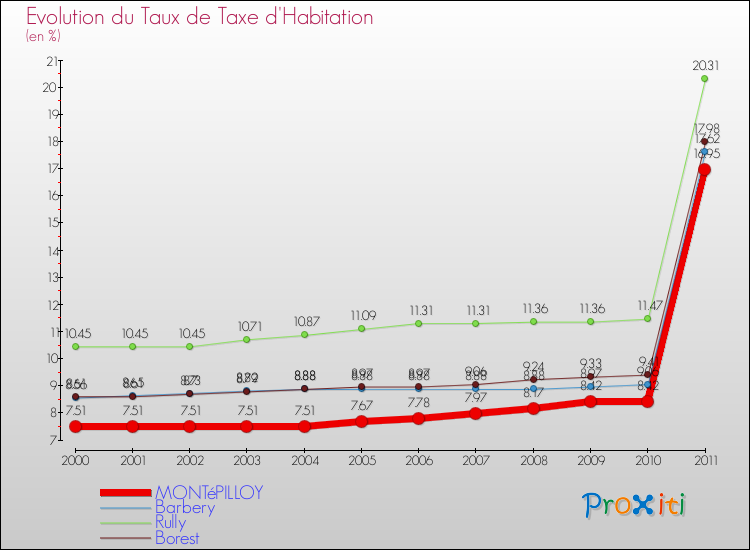 Evolution du taux de la taxe d'habitation pour MONTéPILLOY et les communes proches Comparaison des taux de la taxe d'habitation pour MONTéPILLOY et les communes voisines