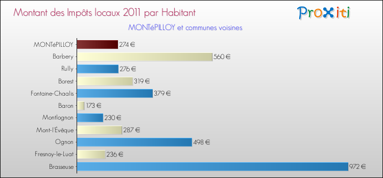 Montant des impôts locaux par Habitant pour MONTéPILLOY et les communes proches Comparaison des impôts locaux par habitant pour MONTéPILLOY et les communes voisines