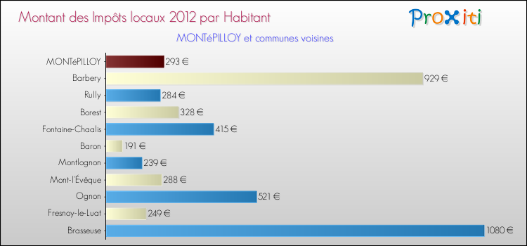 Montant des impôts locaux par Habitant pour MONTéPILLOY et les communes proches Comparaison des impôts locaux par habitant pour MONTéPILLOY et les communes voisines