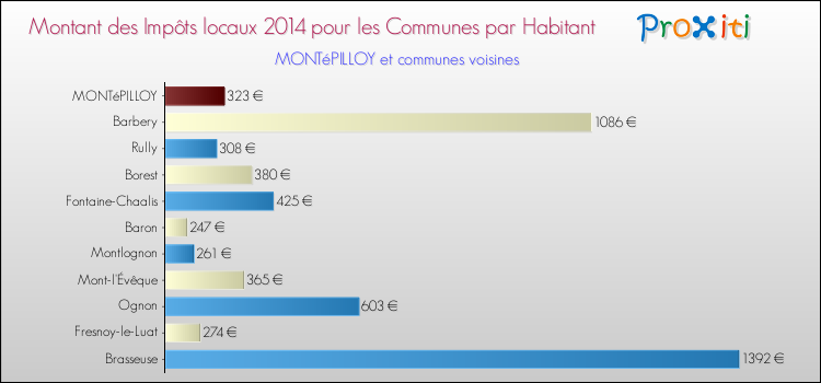 Montant des impôts locaux par Habitant pour MONTéPILLOY et les communes proches en 2014 Comparaison des impôts locaux par habitant pour MONTéPILLOY et les communes voisines en 2014